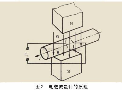 一體式電磁流量計工作原理圖