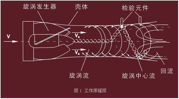 旋進旋渦流量計測量原理