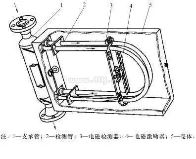 質量流量計原理