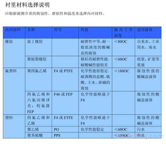 分體式電磁流量計村里材料的選擇