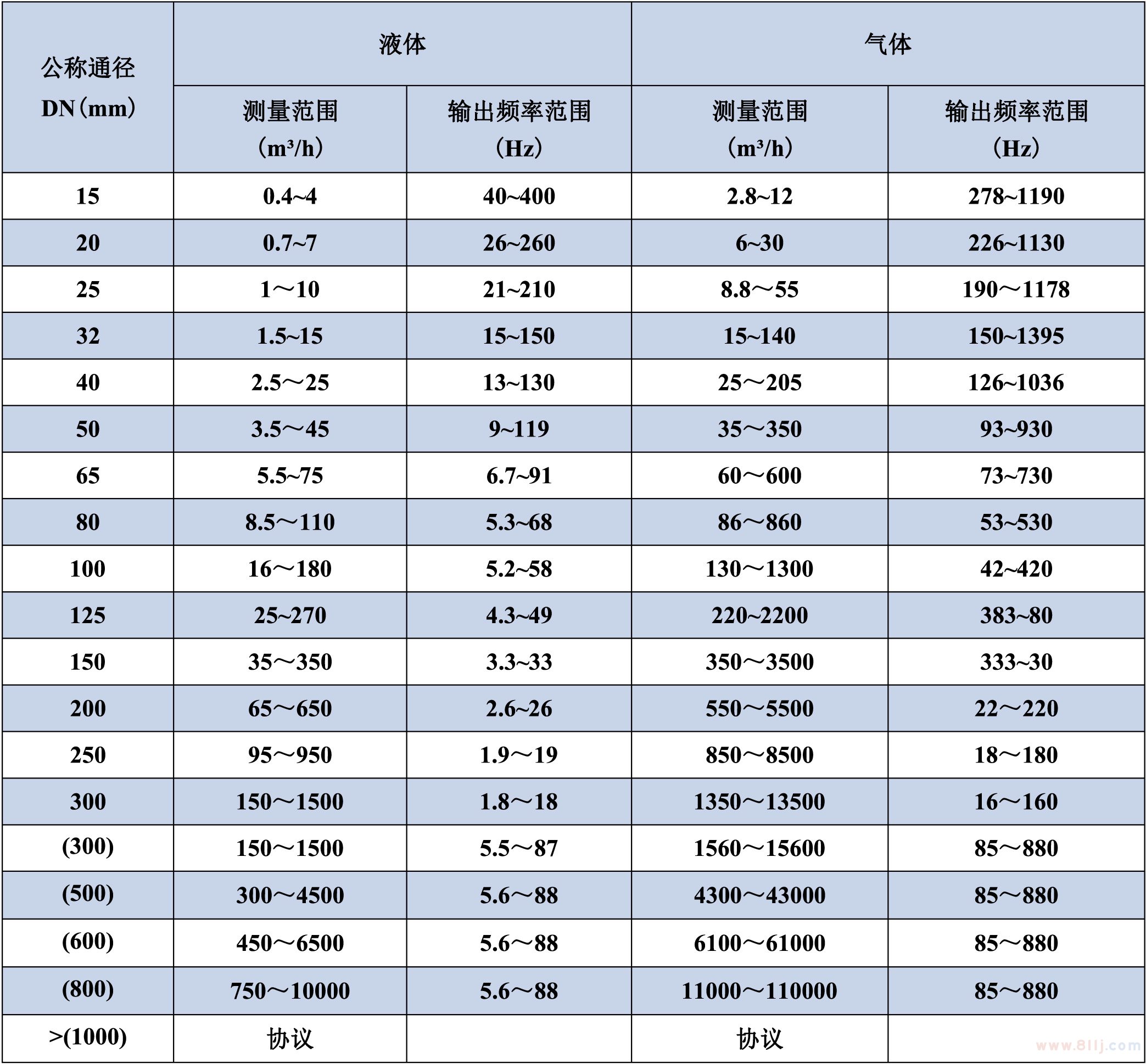 空氣質(zhì)量流量計(jì)通徑及測(cè)量范圍對(duì)照表